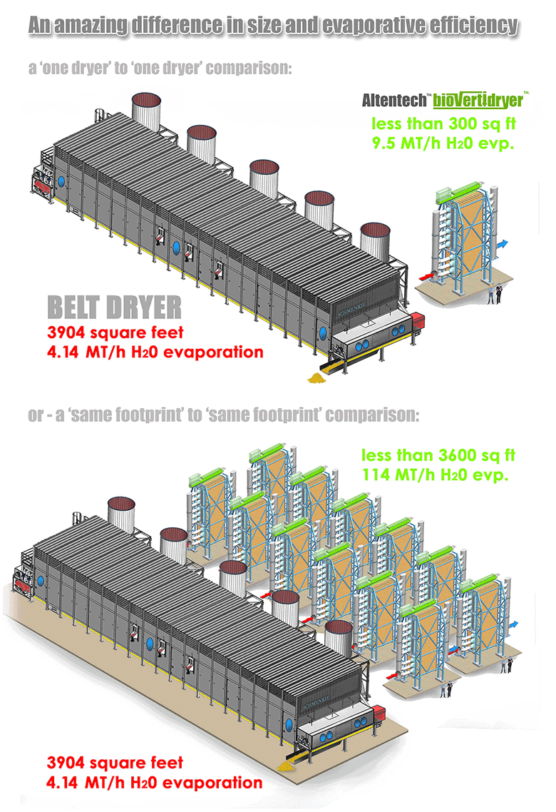Small footprint Altentech Biomass Dryer vs belt dryer